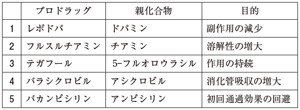 108回薬剤師国家試験問171　プロドラッグとその親化合物及びプロドラッグ化の目的
